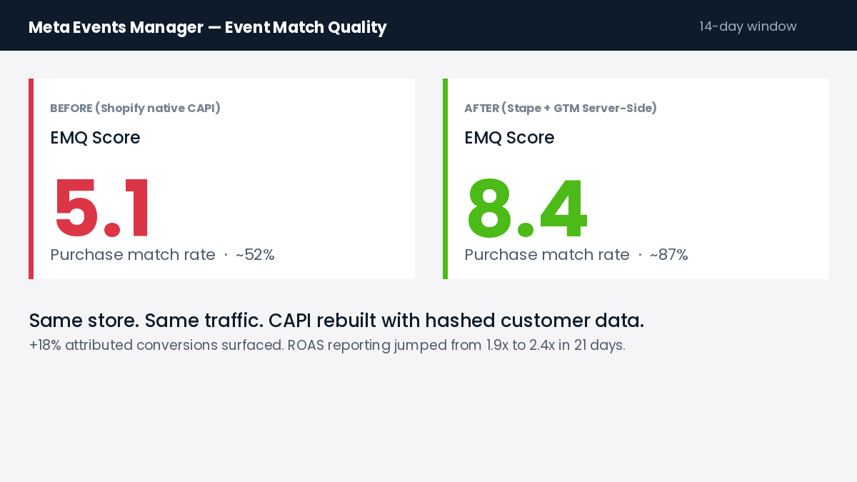Conversions API Shopify setup &mdash; EMQ before and after Stape rebuild