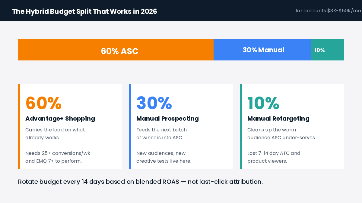 Advantage Plus Shopping vs Manual budget split 60/30/10 hybrid 2026