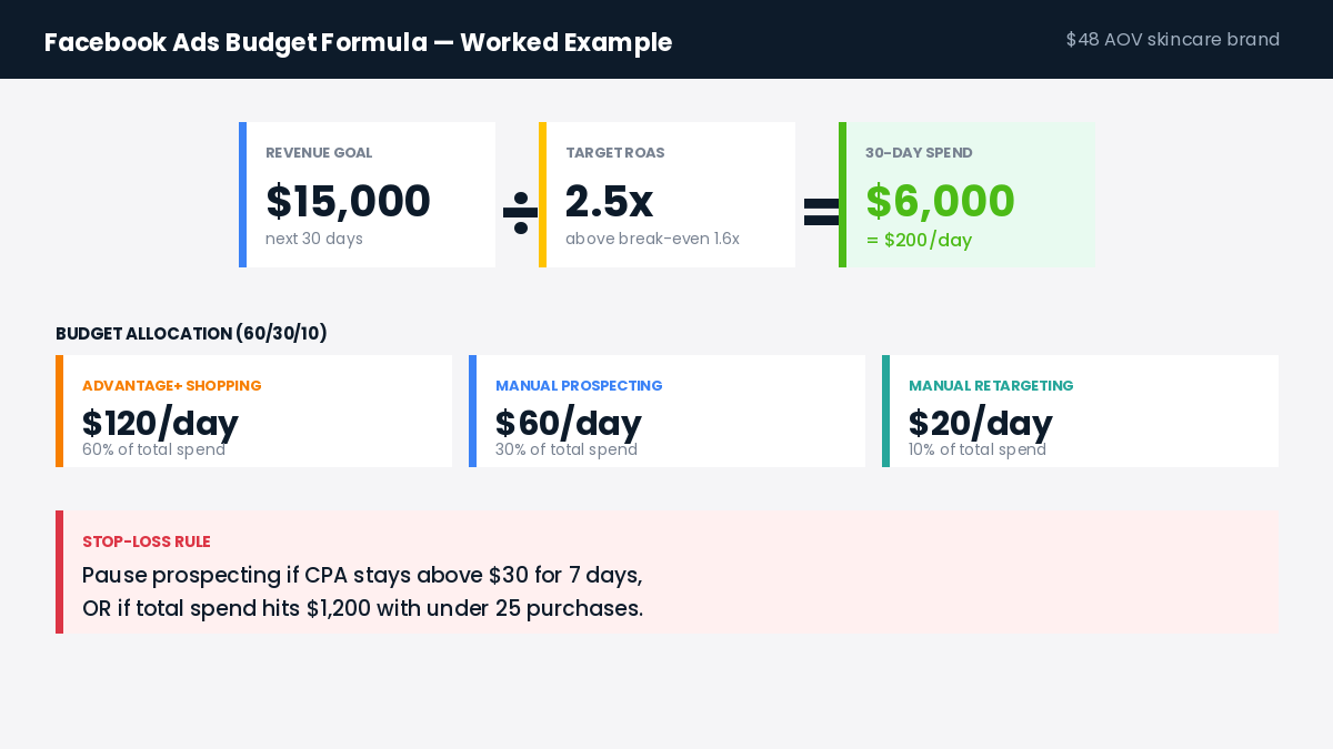 How much should I spend on Facebook ads budget formula worked example 2026