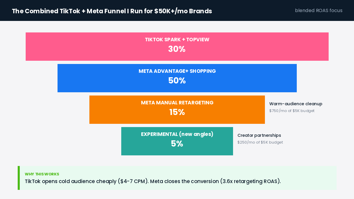 TikTok ads vs Meta ads combined funnel structure 2026
