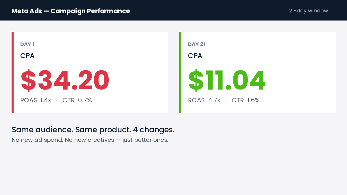 Meta ads not converting on Shopify — CPA before and after the 7-day learning phase
