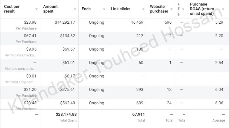 Meta Ads dashboard showing $28,174.88 spend with 6.04–6.06 purchase ROAS