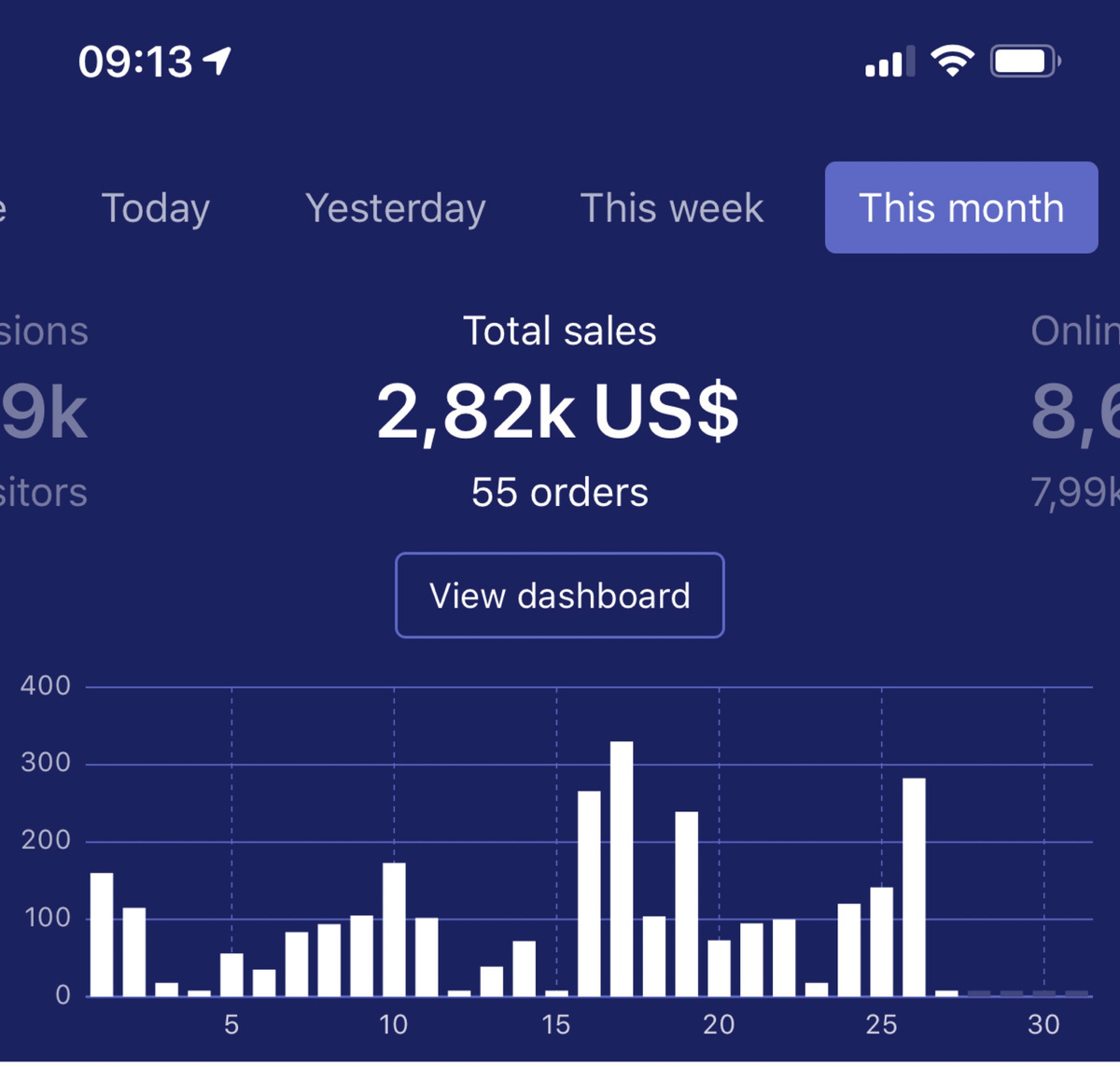 Shopify mobile dashboard showing $2,820 total sales from 55 orders this month
