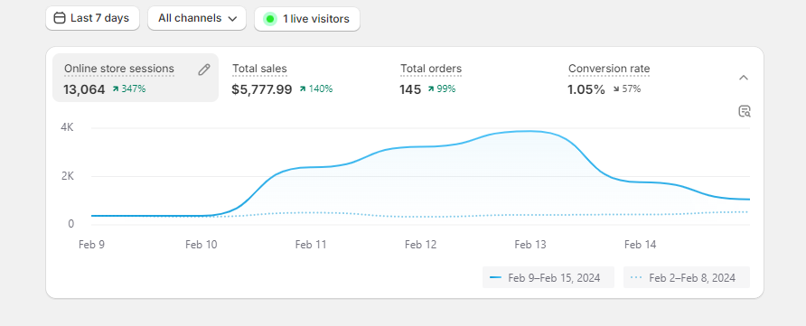 Shopify last 30 days: $15,595.96 sales, 424 orders, 25,946 sessions, +108% growth