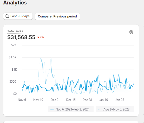 Shopify 30-day analytics: $12,248.71 in sales