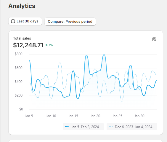 Shopify 7-day analytics: $2,554.39 in sales