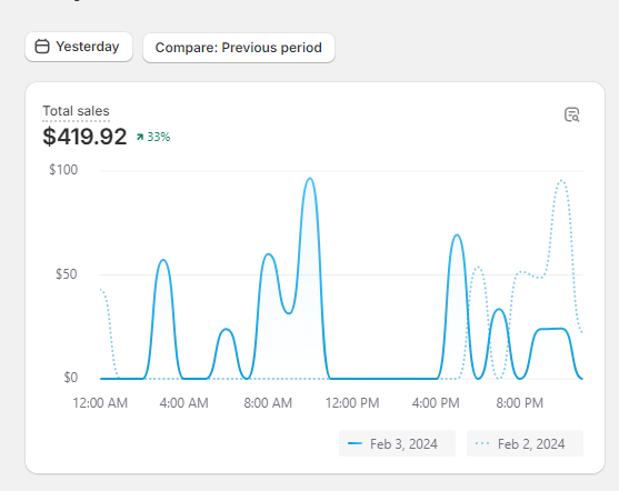 Shopify last 12 months: $210,320.12 in sales