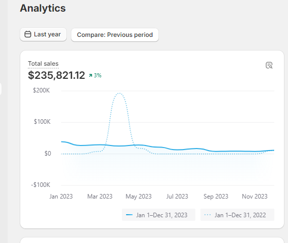 Shopify analytics: returning customer rate 7.9% +509%