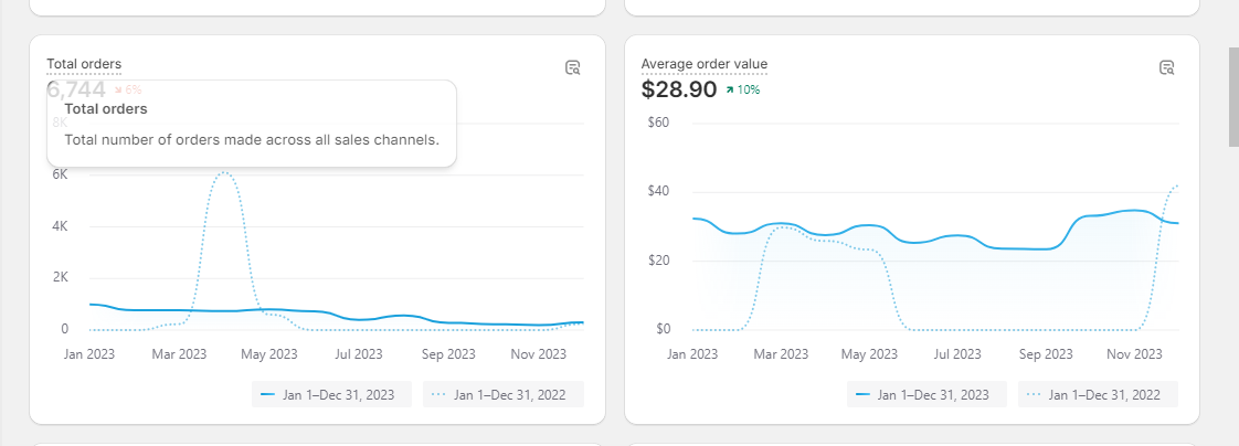 Shopify analytics: $235,821.12 total sales for the full year on a TikTok-led DTC brand