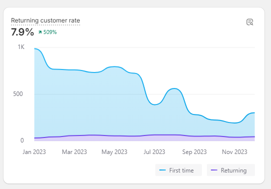 Shopify analytics: total orders 6,744 and average order value $28.90