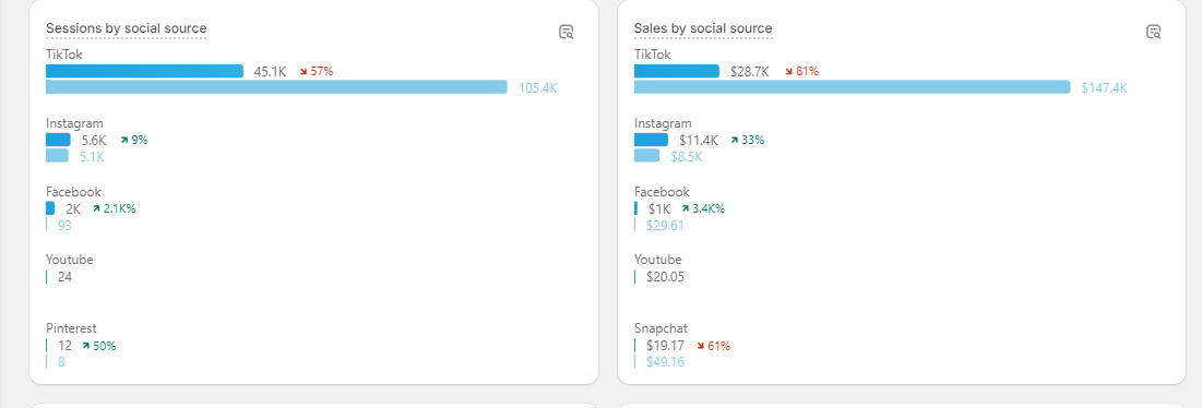 Shopify sessions by location: US 177K, Canada 7.4K, UK 5.9K