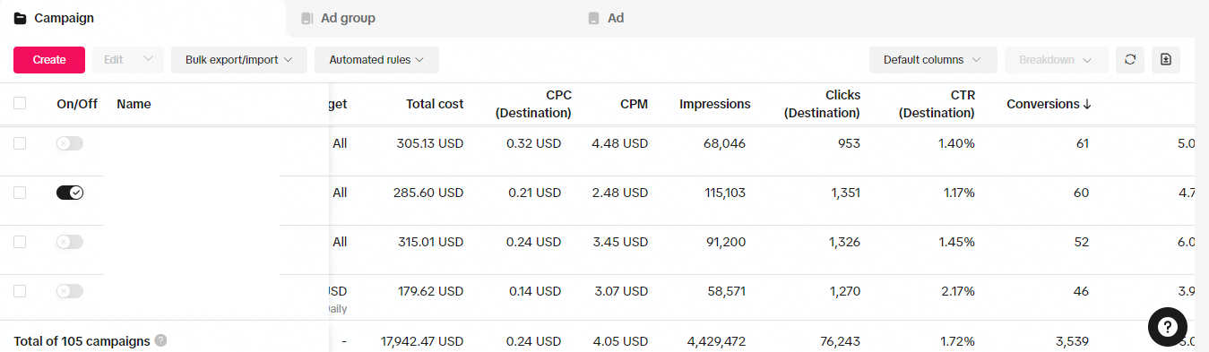 TikTok Ads: ad-group level performance with $5,000 daily budgets