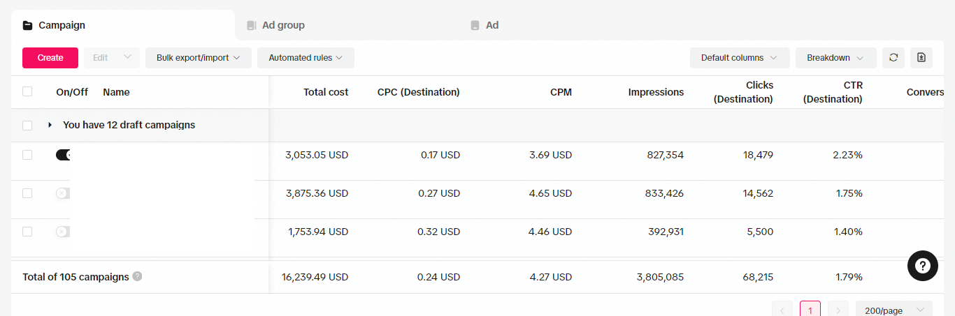 TikTok Ads Manager showing $17,942.47 total cost, 4.4M impressions and 3,539 conversions across 105 campaigns